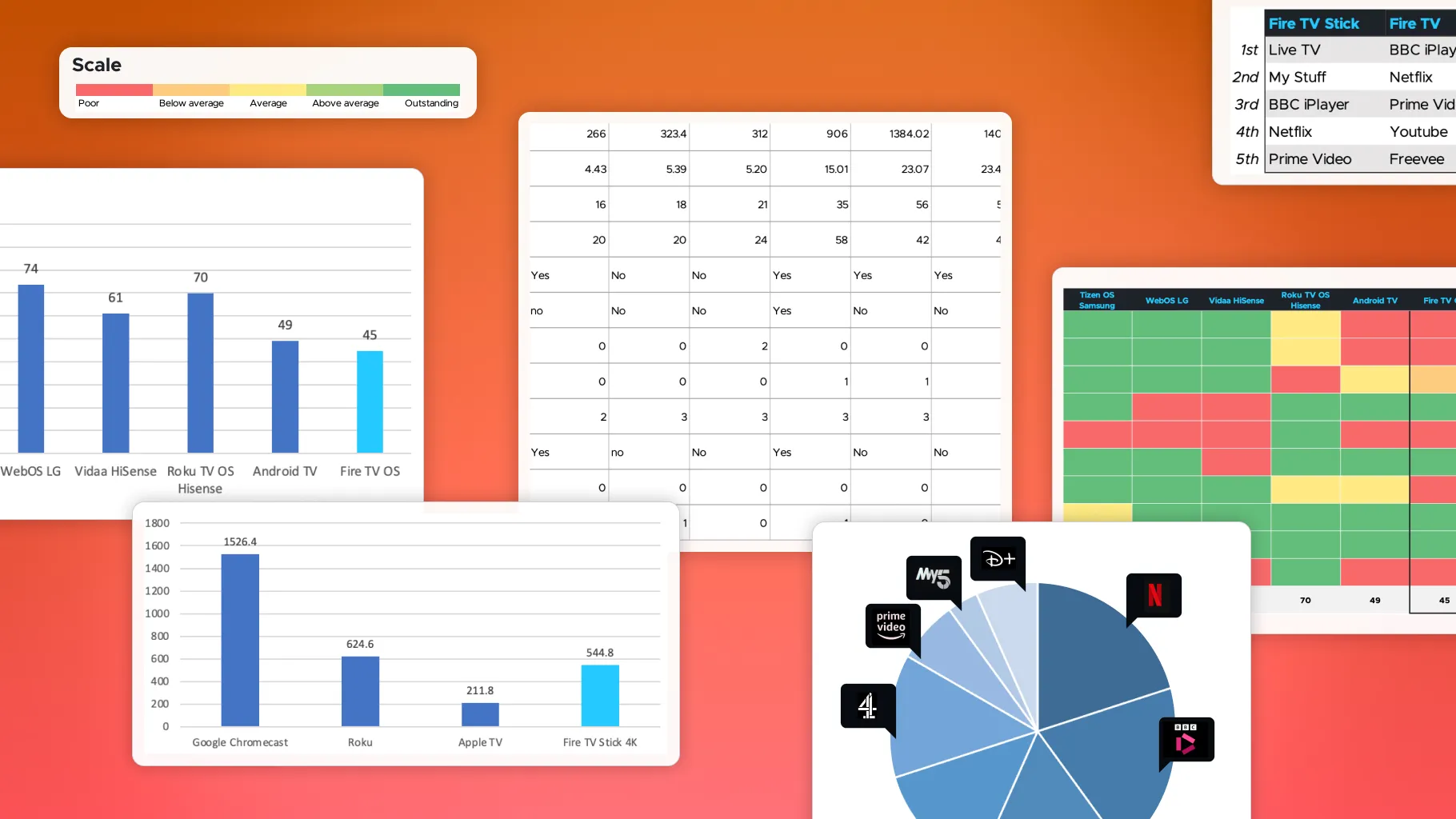 Benchmarking charts and tables: bar charts by device, a heatmap of scores and a pie chart of app prominence