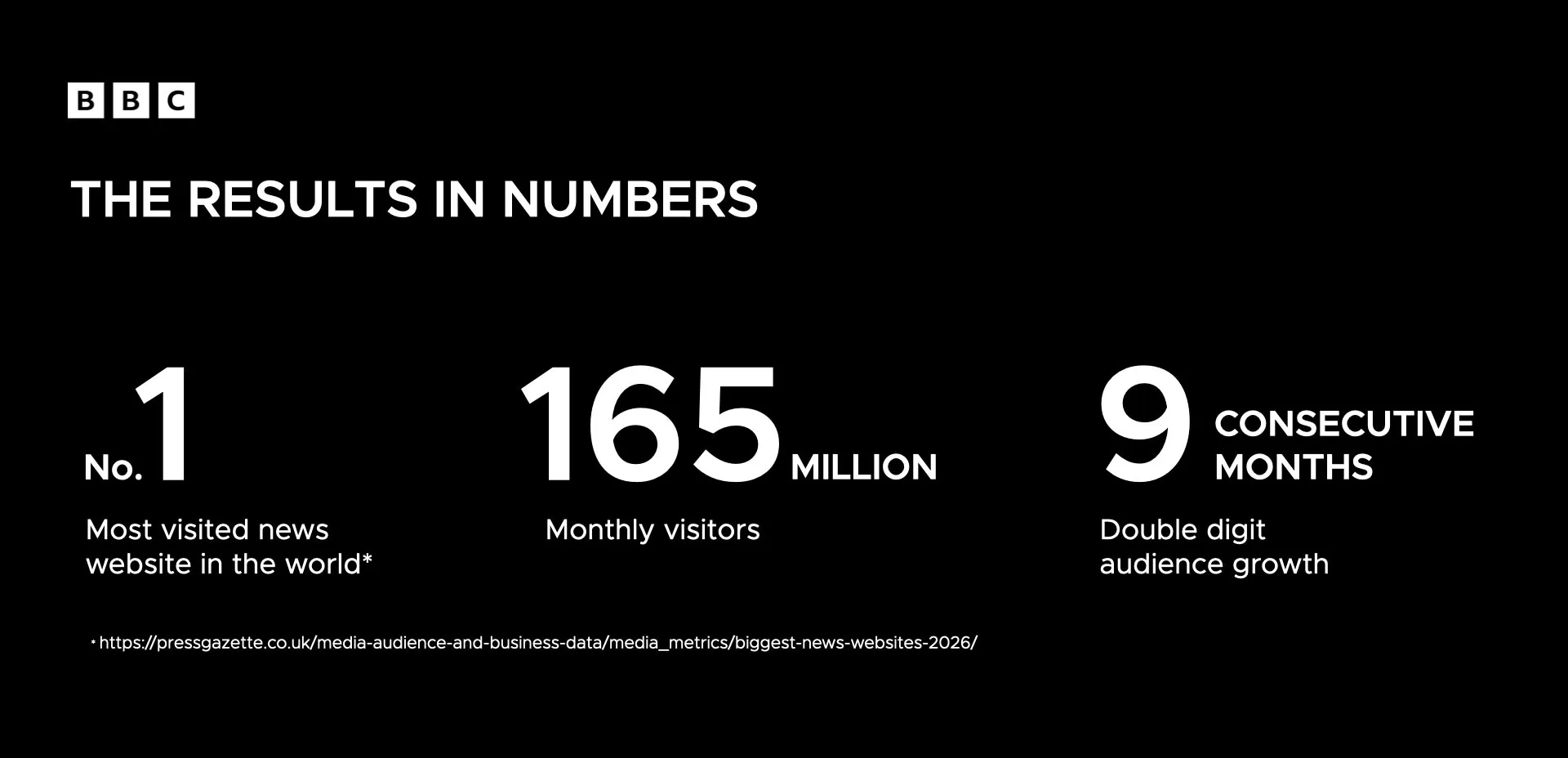The results in numbers: the world’s most visited news website, 165 million monthly visitors and nine consecutive months of double-digit audience growth